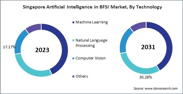 Asia Pacific Artificial Intelligence in BFSI Market