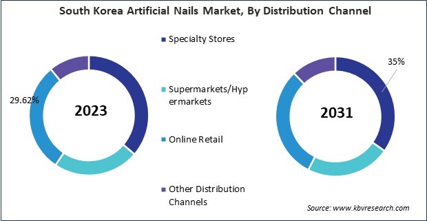 Asia Pacific Artificial Nails Market 