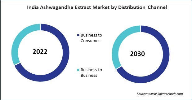 Asia Pacific Ashwagandha Extract Market