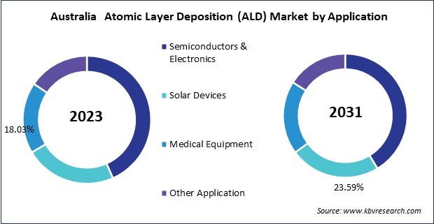 Asia Pacific Atomic Layer Deposition (ALD) Market 