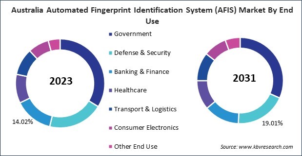 Asia Pacific Automated Fingerprint Identification System (AFIS) Market 