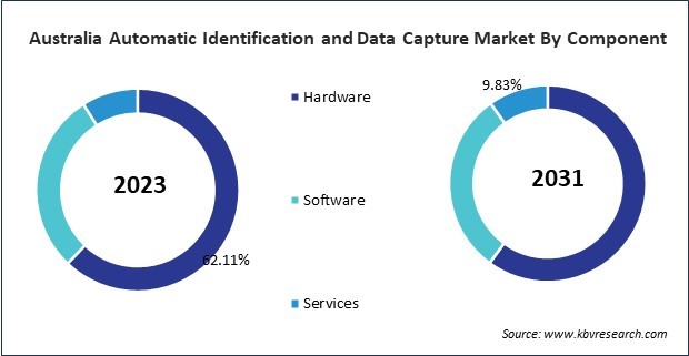 Asia Pacific Automatic Identification and Data Capture Market 