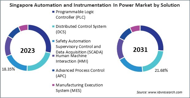 Asia Pacific Automation and Instrumentation In Power Market 