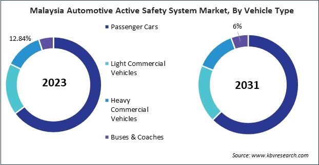 Asia Pacific Automotive Active Safety System Market 