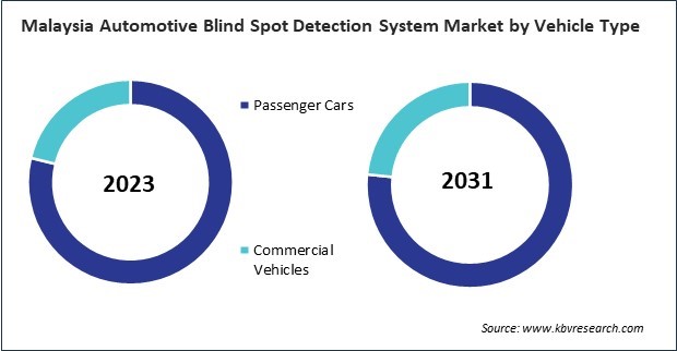 Asia Pacific Automotive Blind Spot Detection System Market 