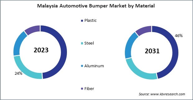 Asia Pacific Automotive Bumper Market