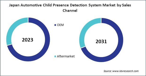 Asia Pacific Automotive Child Presence Detection System Market 