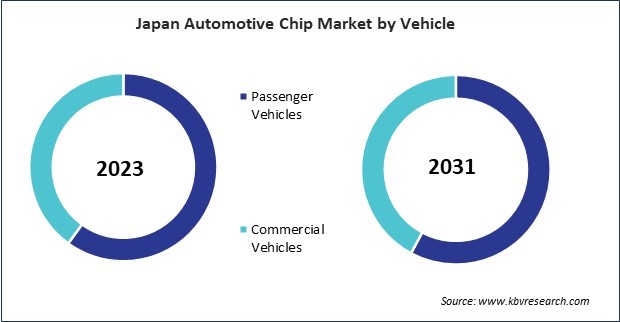 Asia Pacific Automotive Chip Market 