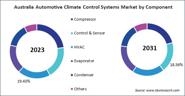 Asia Pacific Automotive Climate Control Systems Market 