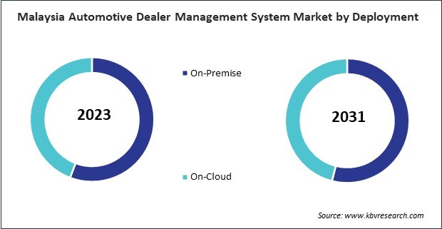 Asia Pacific Automotive Dealer Management System Market