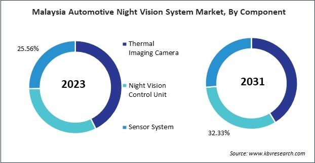 Asia Pacific Automotive Night Vision System Market 