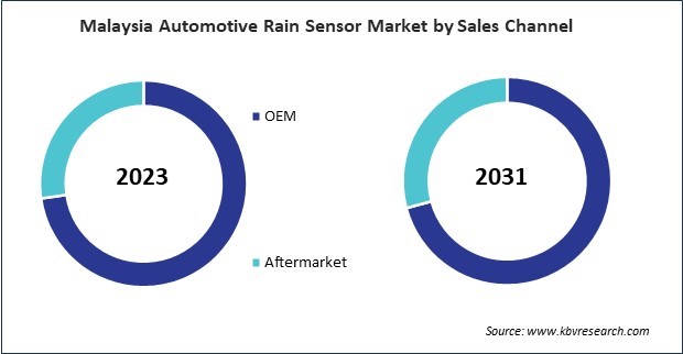 Asia Pacific Automotive Rain Sensor Market 