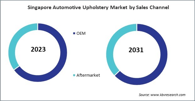 Asia Pacific Automotive Upholstery Market 