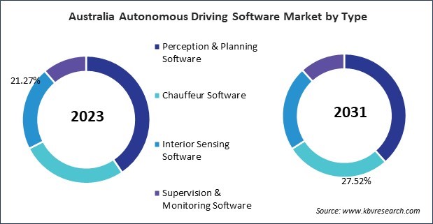 Asia Pacific Autonomous Driving Software Market 