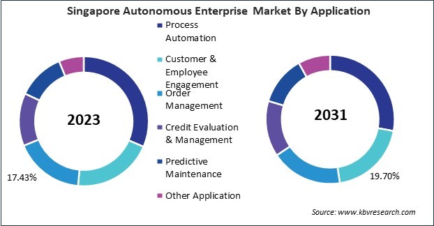 Asia Pacific Autonomous Enterprise Market 