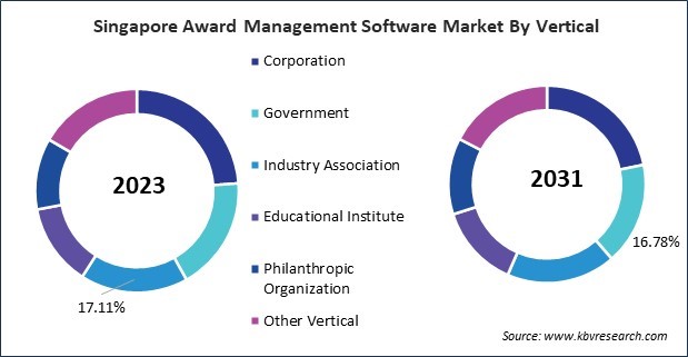 Asia Pacific Award Management Software Market 