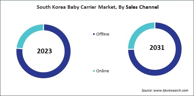 Asia Pacific Baby Carrier  Market