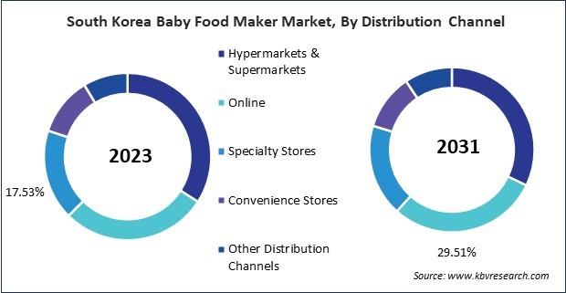 Asia Pacific Baby Food Maker Market 