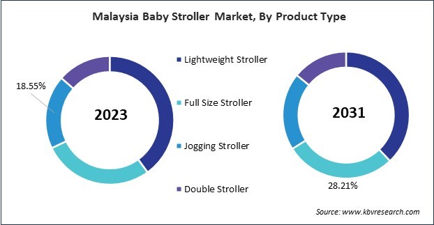 Asia Pacific Baby Stroller Market