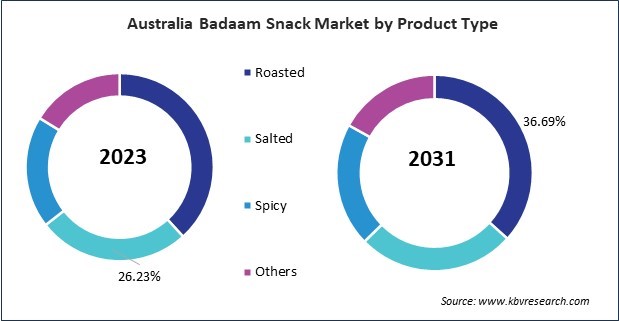 Asia Pacific Badaam Snack Market 