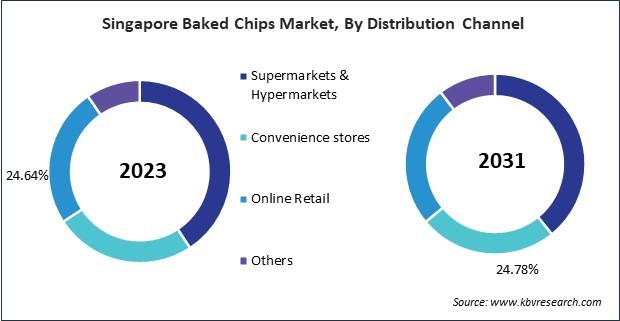 Asia Pacific Baked Chips Market