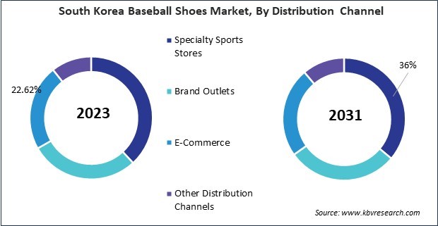 Asia Pacific Baseball Shoes Market 