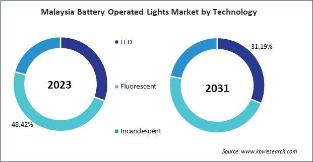 Asia Pacific Battery Operated Lights Market