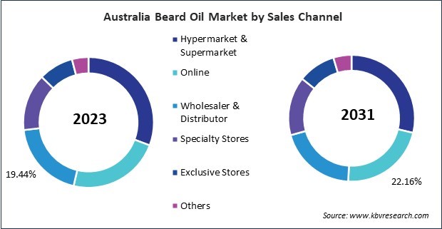 Asia Pacific Beard Oil Market 