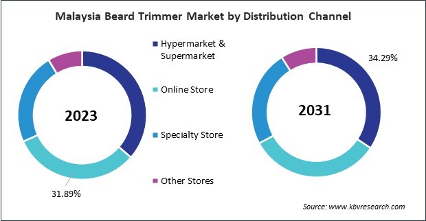 Asia Pacific Beard Trimmer Market 