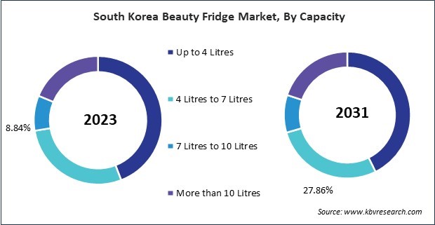 Asia Pacific Beauty Fridge Market 