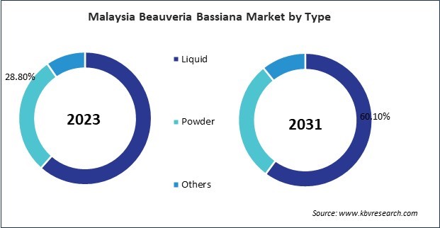 Asia Pacific Beauveria Bassiana Market 