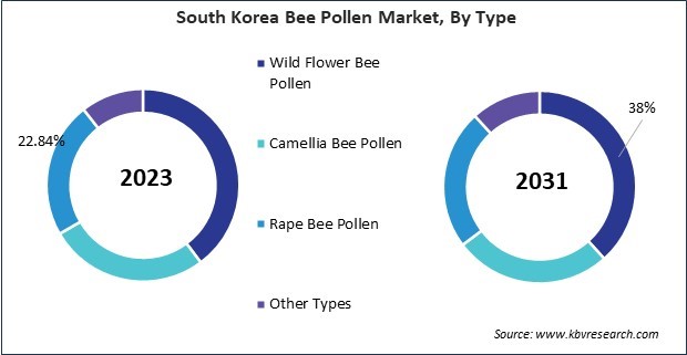 Asia Pacific Bee Pollen Market 