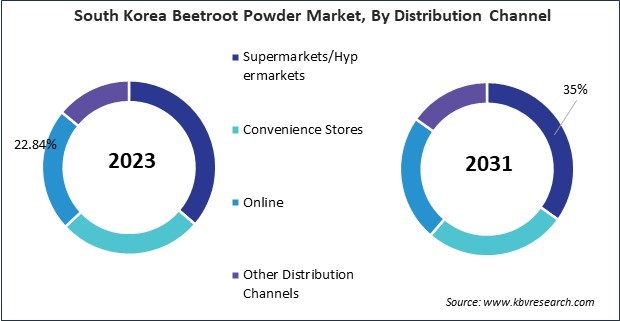 Asia Pacific Beetroot Powder Market 