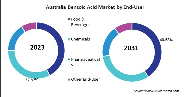 Asia Pacific Benzoic Acid Market 