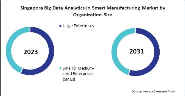 Asia Pacific Big Data Analytics in Smart Manufacturing Market 