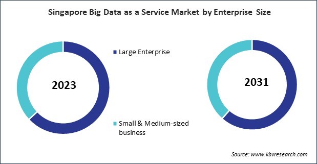 Asia Pacific Big Data as a Service Market 