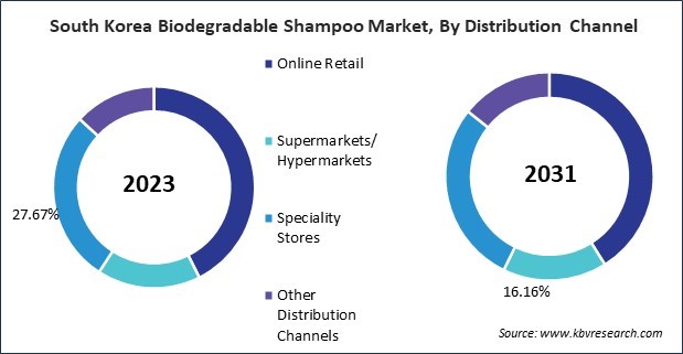 Asia Pacific Biodegradable Shampoo Market 