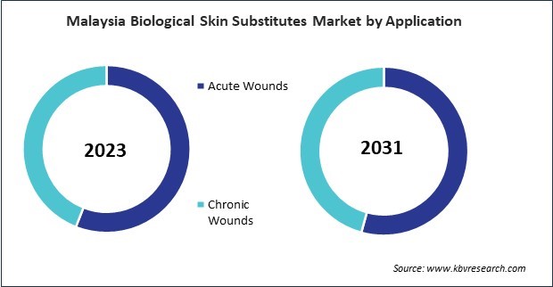 Asia Pacific Biological Skin Substitutes Market 