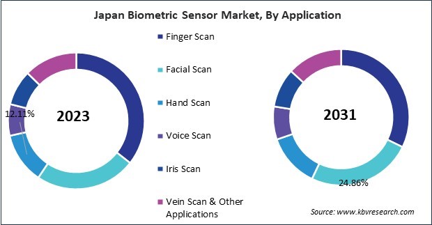 Asia Pacific Biometric Sensor Market 