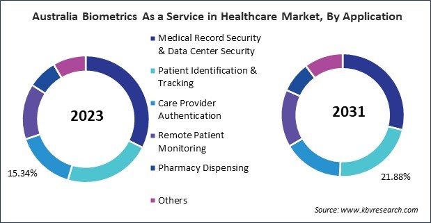 Asia Pacific Biometrics As a Service in Healthcare Market 