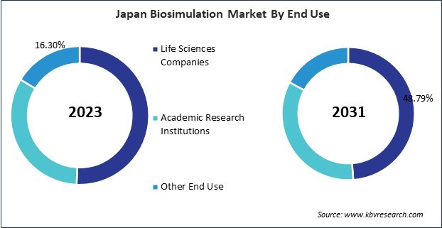 Asia Pacific Biosimulation Market 