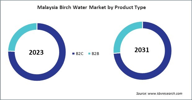 Asia Pacific Birch Water Market 