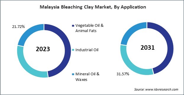 Asia Pacific Bleaching Clay Market