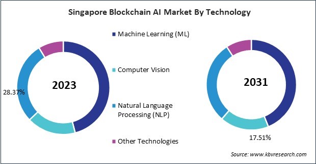 Asia Pacific Blockchain AI Market 