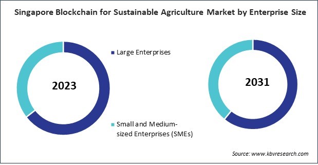 Asia Pacific Blockchain for Sustainable Agriculture Market 