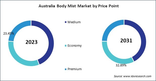 Asia Pacific Body Mist Market