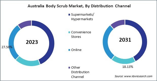 Asia Pacific Body Scrub Market 