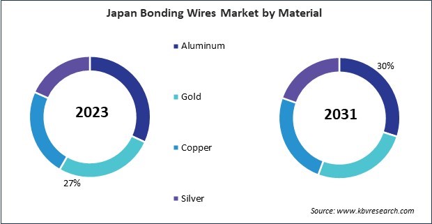 Asia Pacific Bonding Wires Market