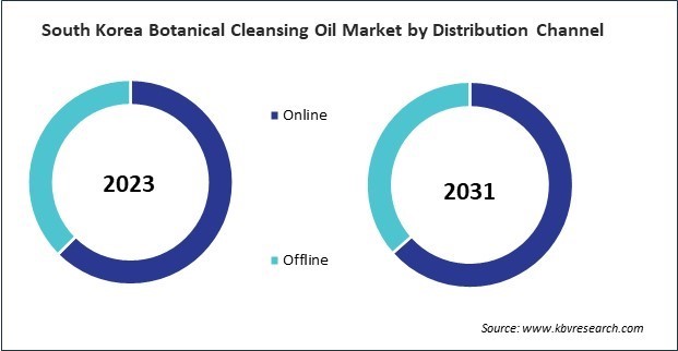 Asia Pacific Botanical Cleansing Oil Market