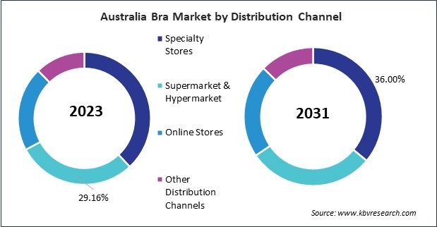 Asia Pacific Bra Market 